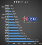 24省份上半年GDP出炉：16地已超万亿元 粤苏鲁领跑全国